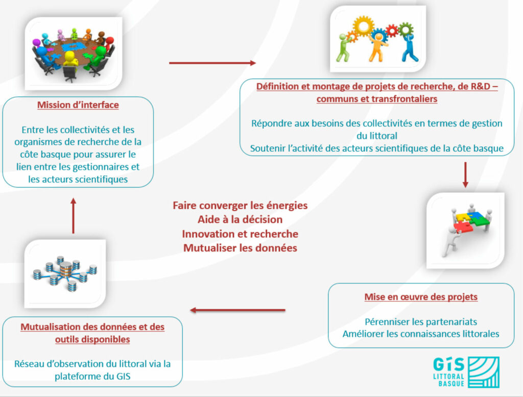 Schéma de convergence des énergies : Aide à la décision / Innovation et Recherche / Mutualiser les données